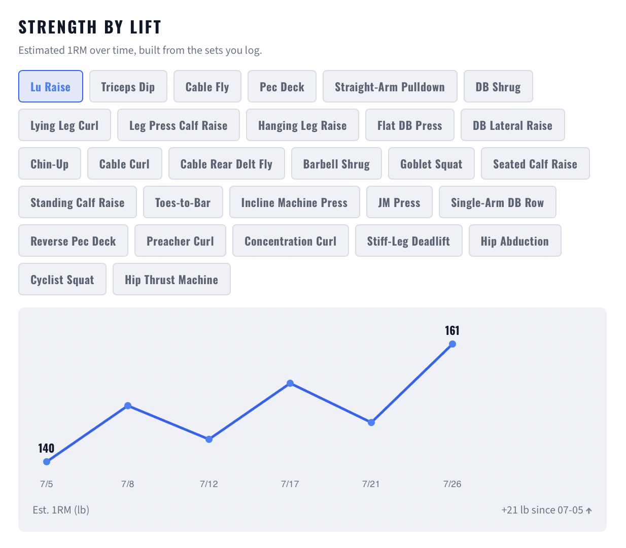 Estimated one-rep-max plotted over time for a selected lift